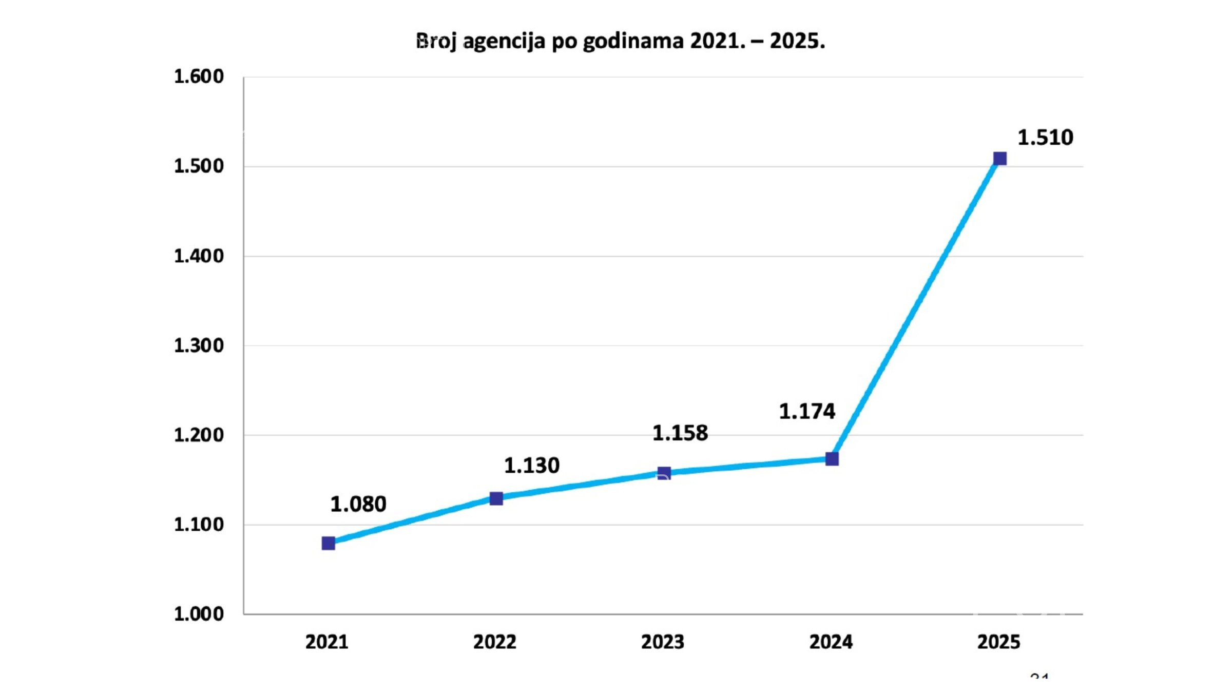 Broj agencija po godinama 2025
